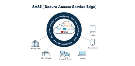 All About SASE: What It Is, Why It's Here, How to Use It .